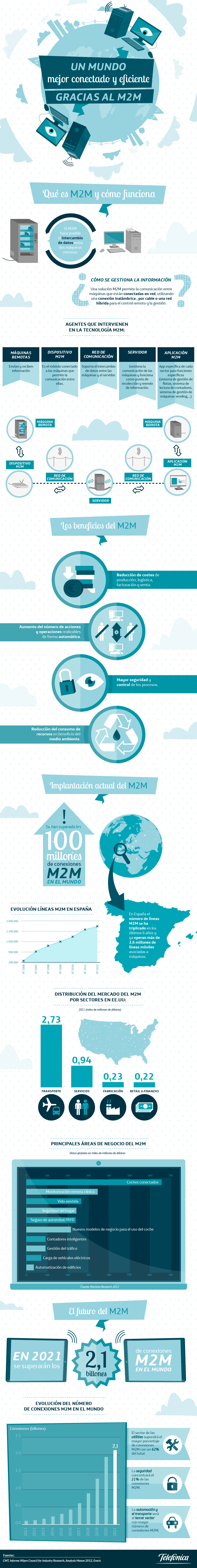 Infografía-M2M-2014-IAGT